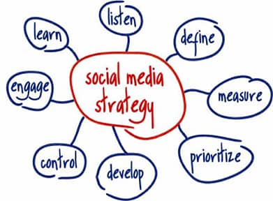 Strategic Social Media Plan