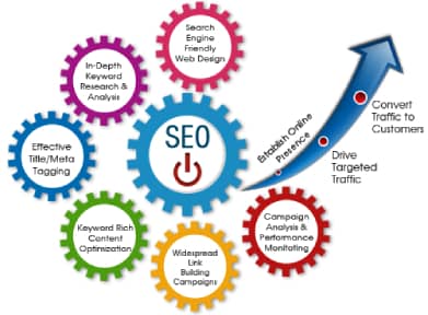 SEO Services To Convert Traffic
